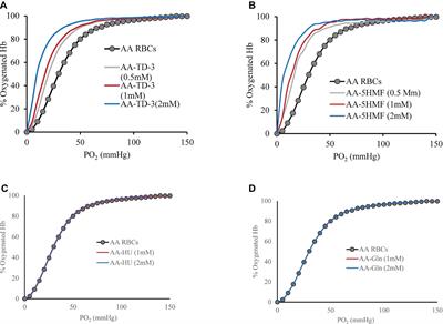 Antisickling Drugs Targeting βCys93 Reduce Iron Oxidation and Oxidative Changes in Sickle Cell Hemoglobin